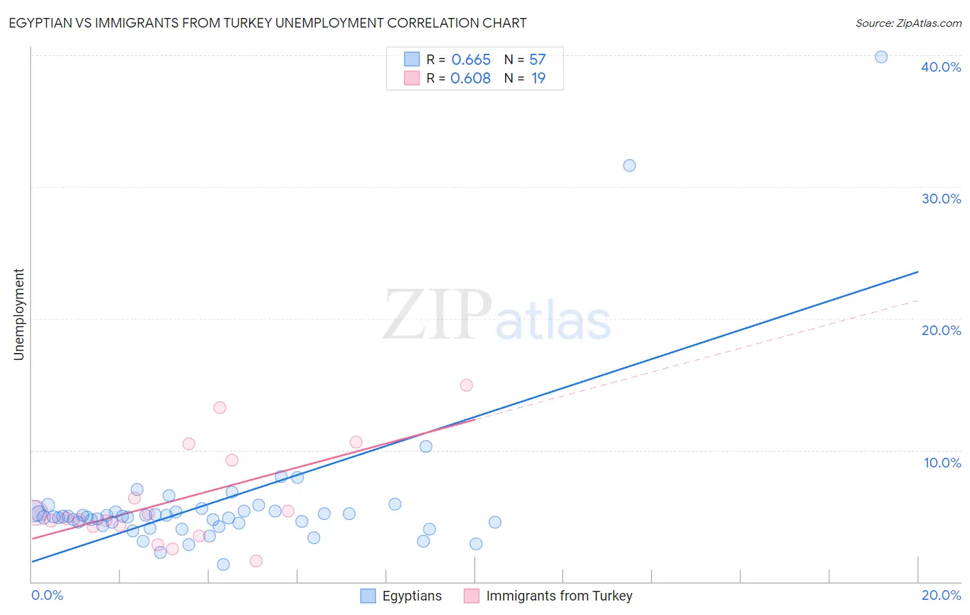 Egyptian vs Immigrants from Turkey Unemployment
