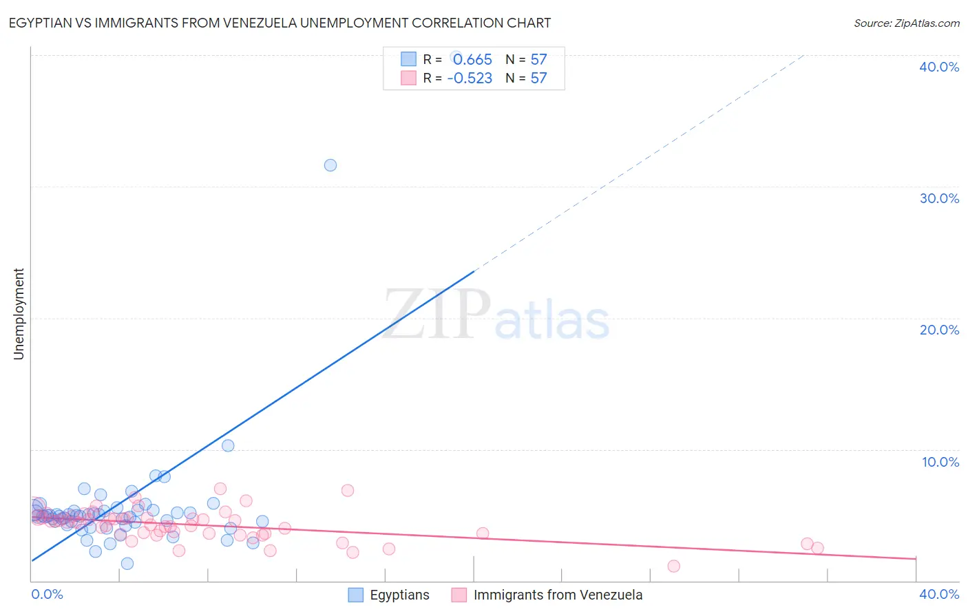 Egyptian vs Immigrants from Venezuela Unemployment