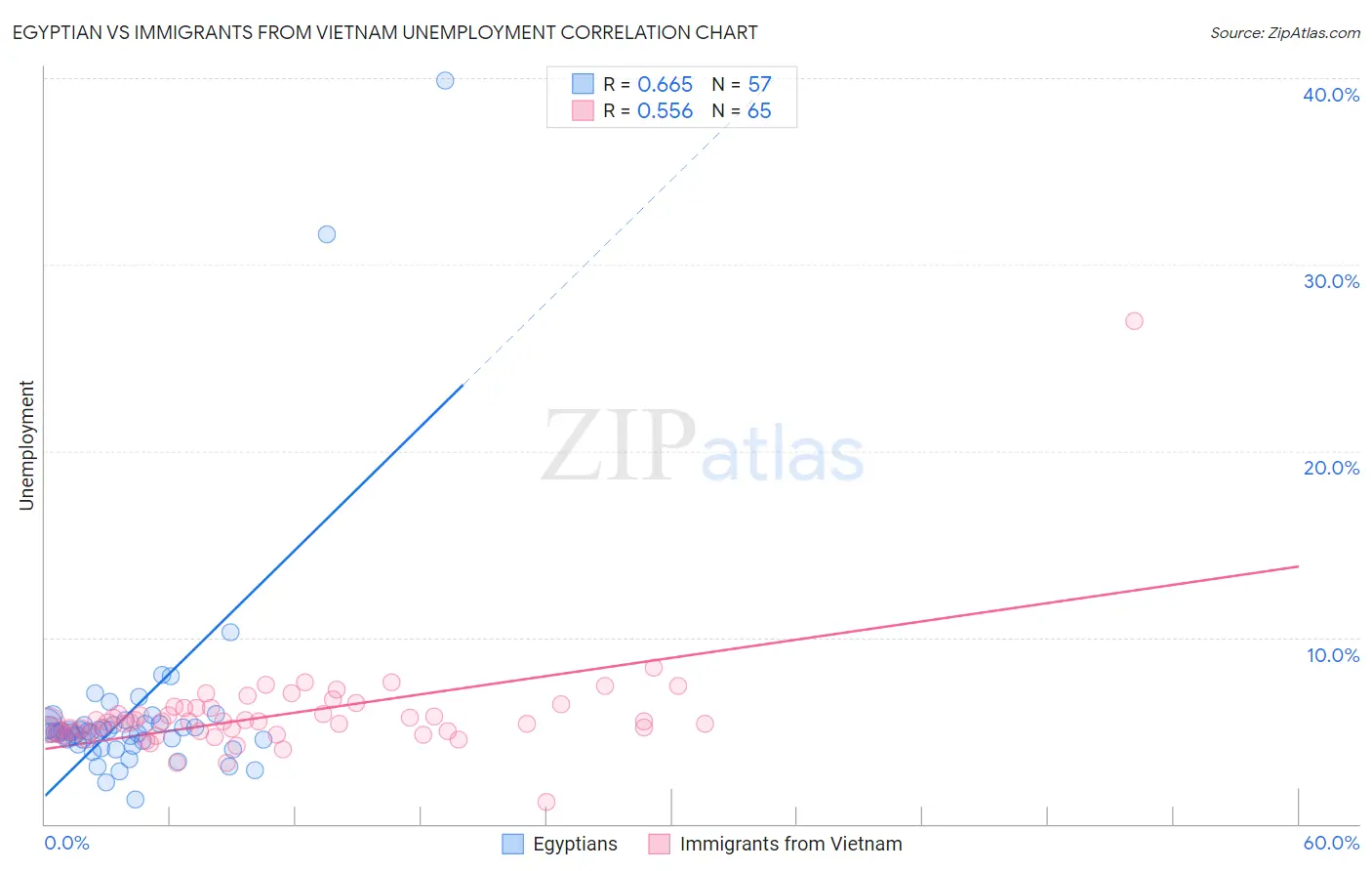 Egyptian vs Immigrants from Vietnam Unemployment