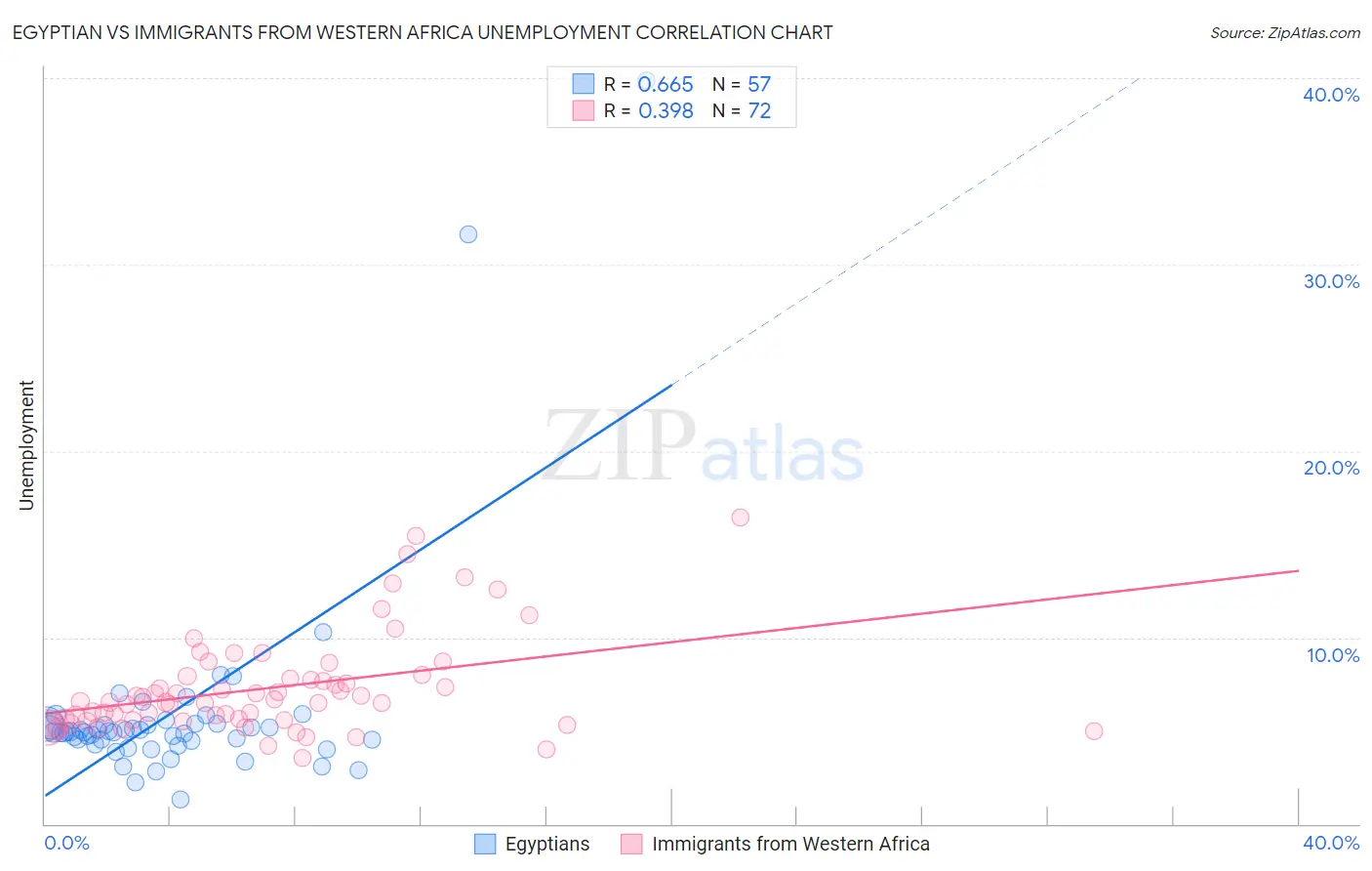 Egyptian vs Immigrants from Western Africa Unemployment