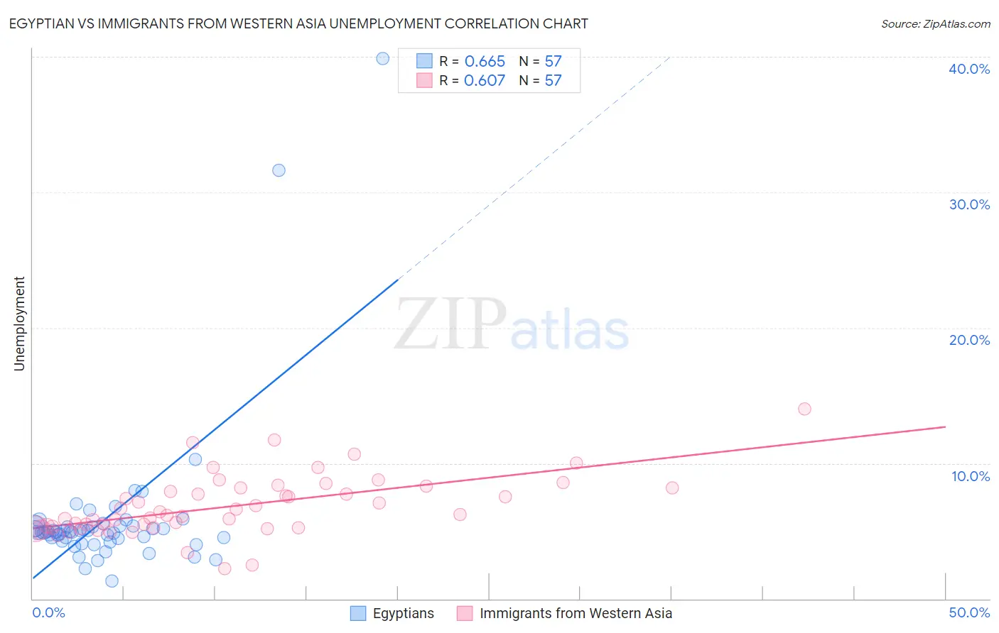 Egyptian vs Immigrants from Western Asia Unemployment