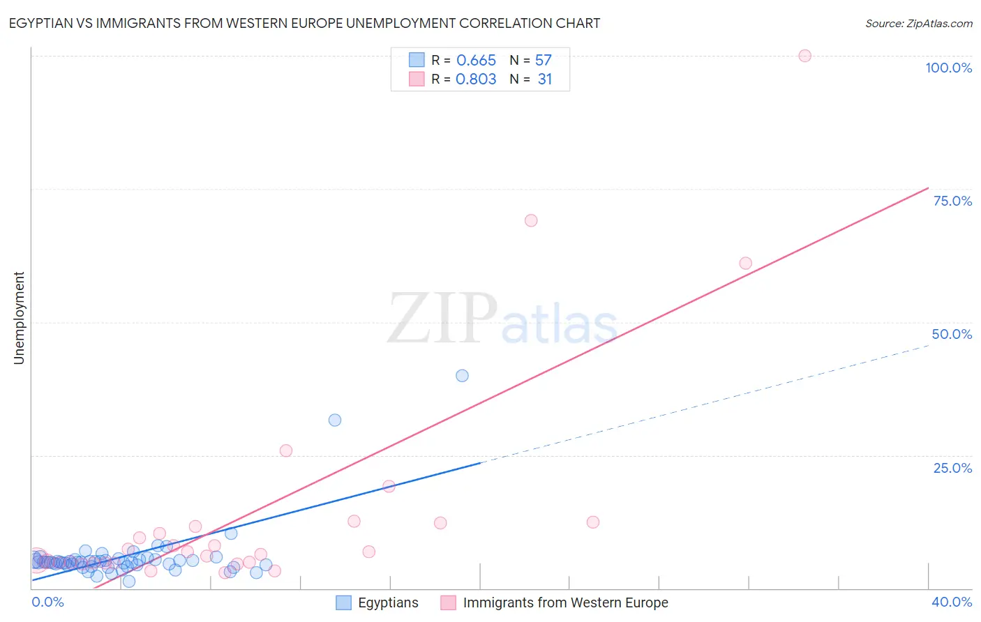 Egyptian vs Immigrants from Western Europe Unemployment