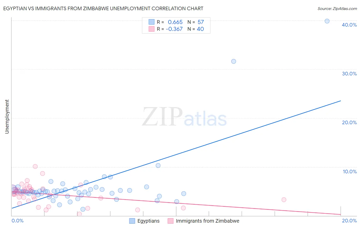 Egyptian vs Immigrants from Zimbabwe Unemployment