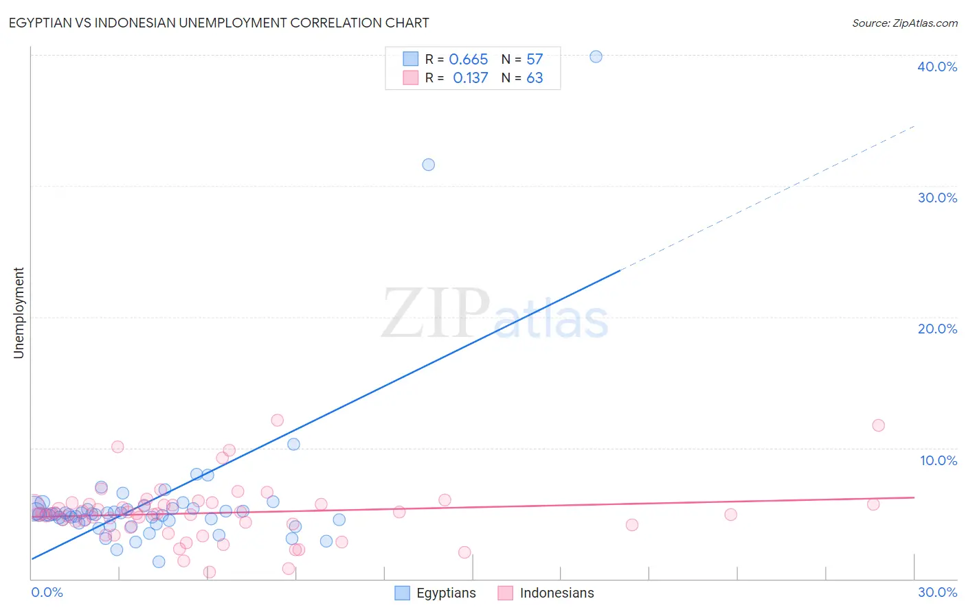 Egyptian vs Indonesian Unemployment