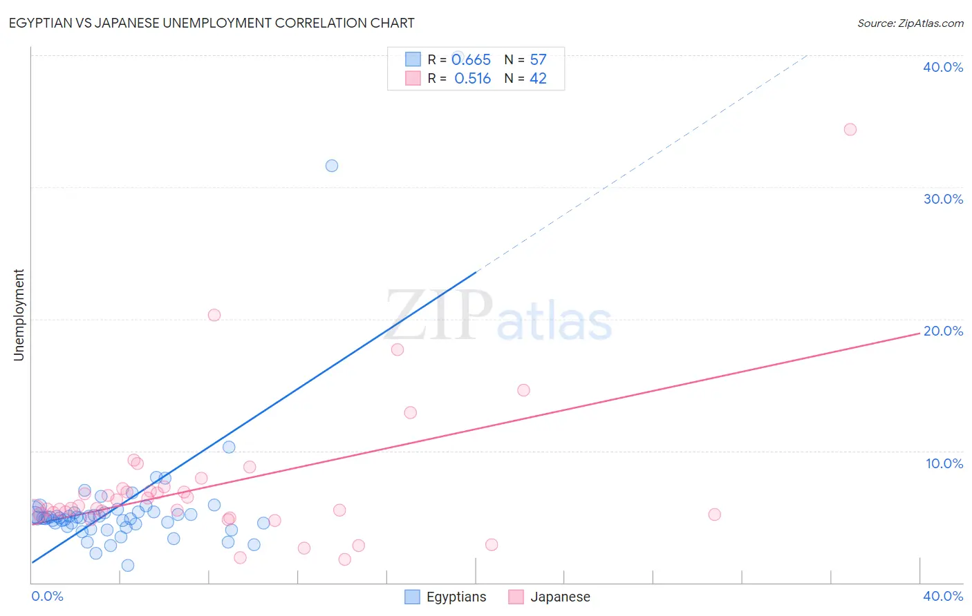 Egyptian vs Japanese Unemployment