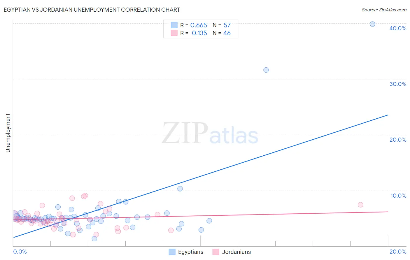 Egyptian vs Jordanian Unemployment