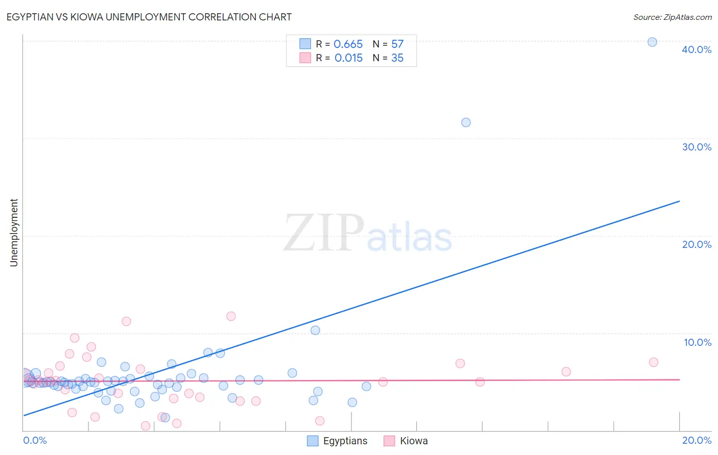 Egyptian vs Kiowa Unemployment