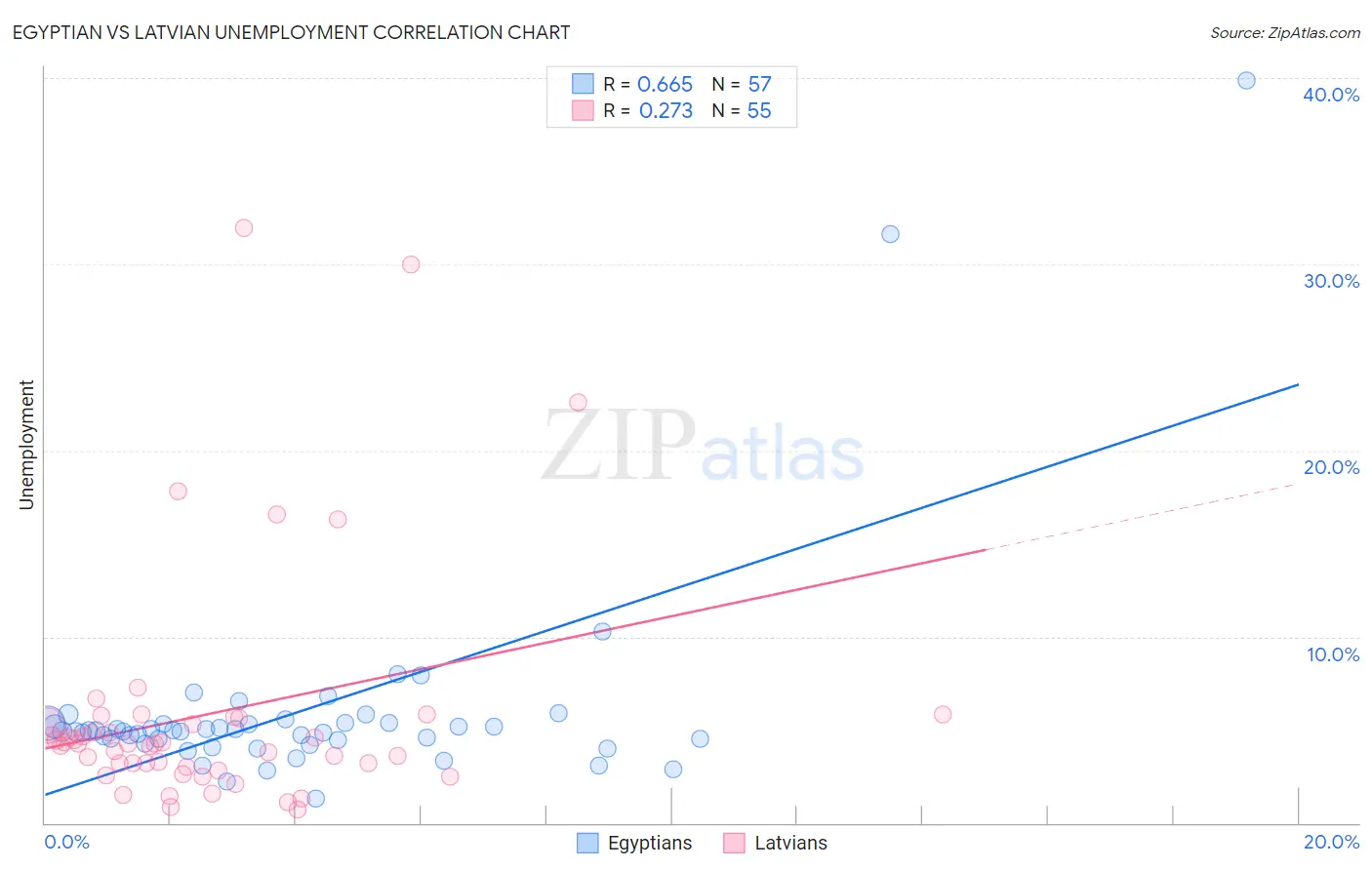 Egyptian vs Latvian Unemployment