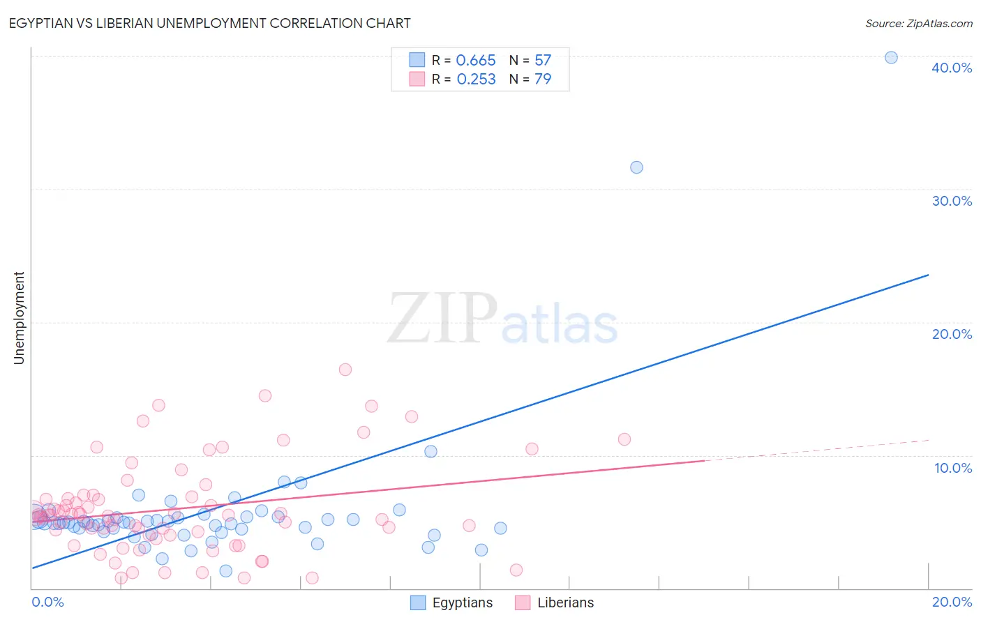 Egyptian vs Liberian Unemployment