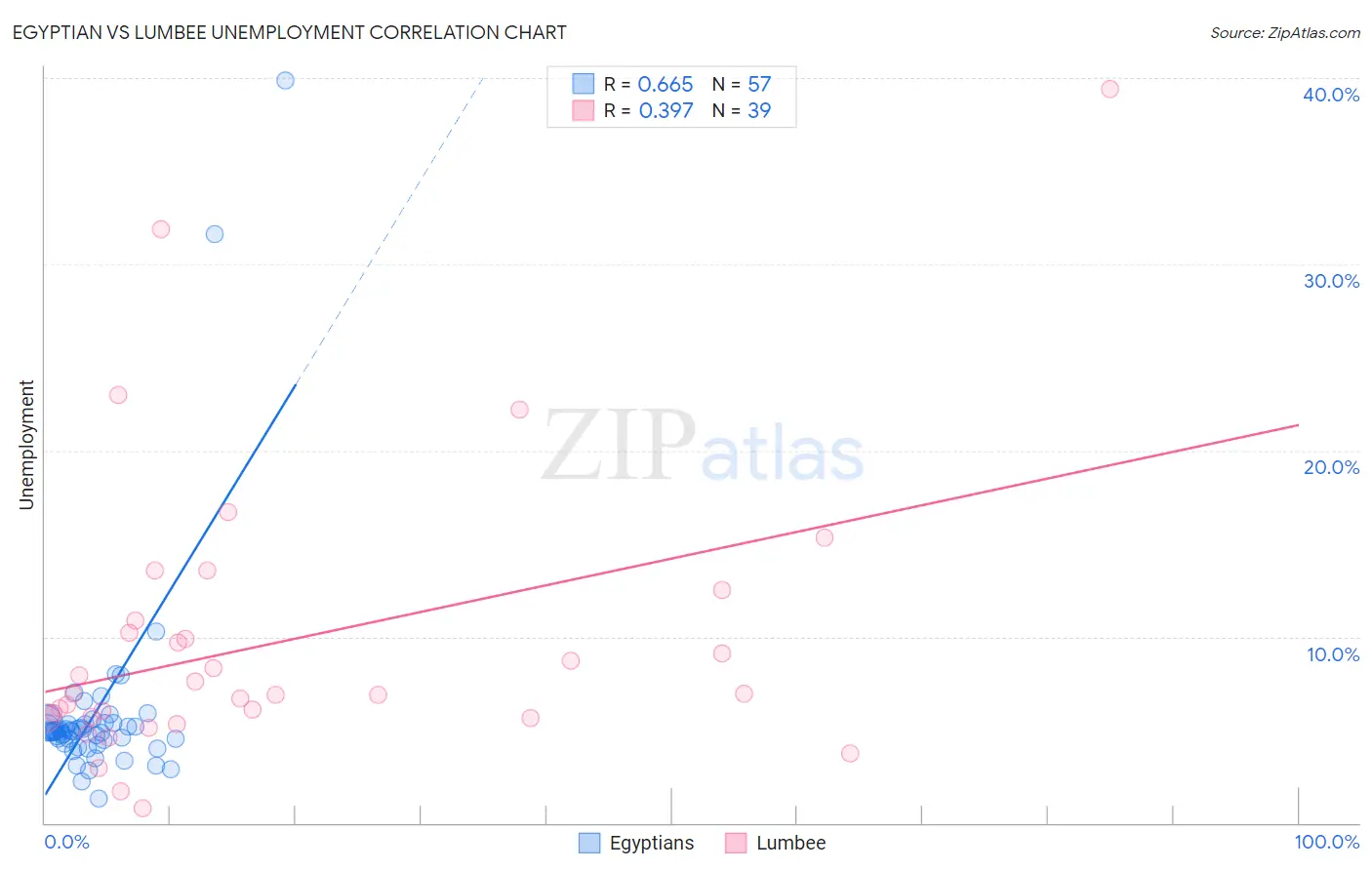 Egyptian vs Lumbee Unemployment