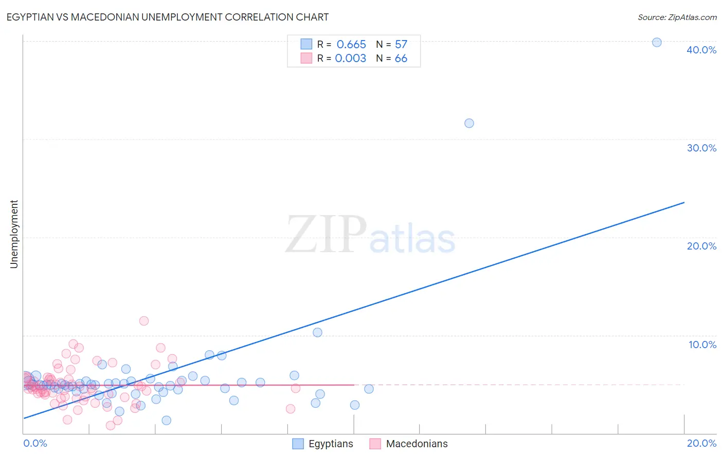 Egyptian vs Macedonian Unemployment