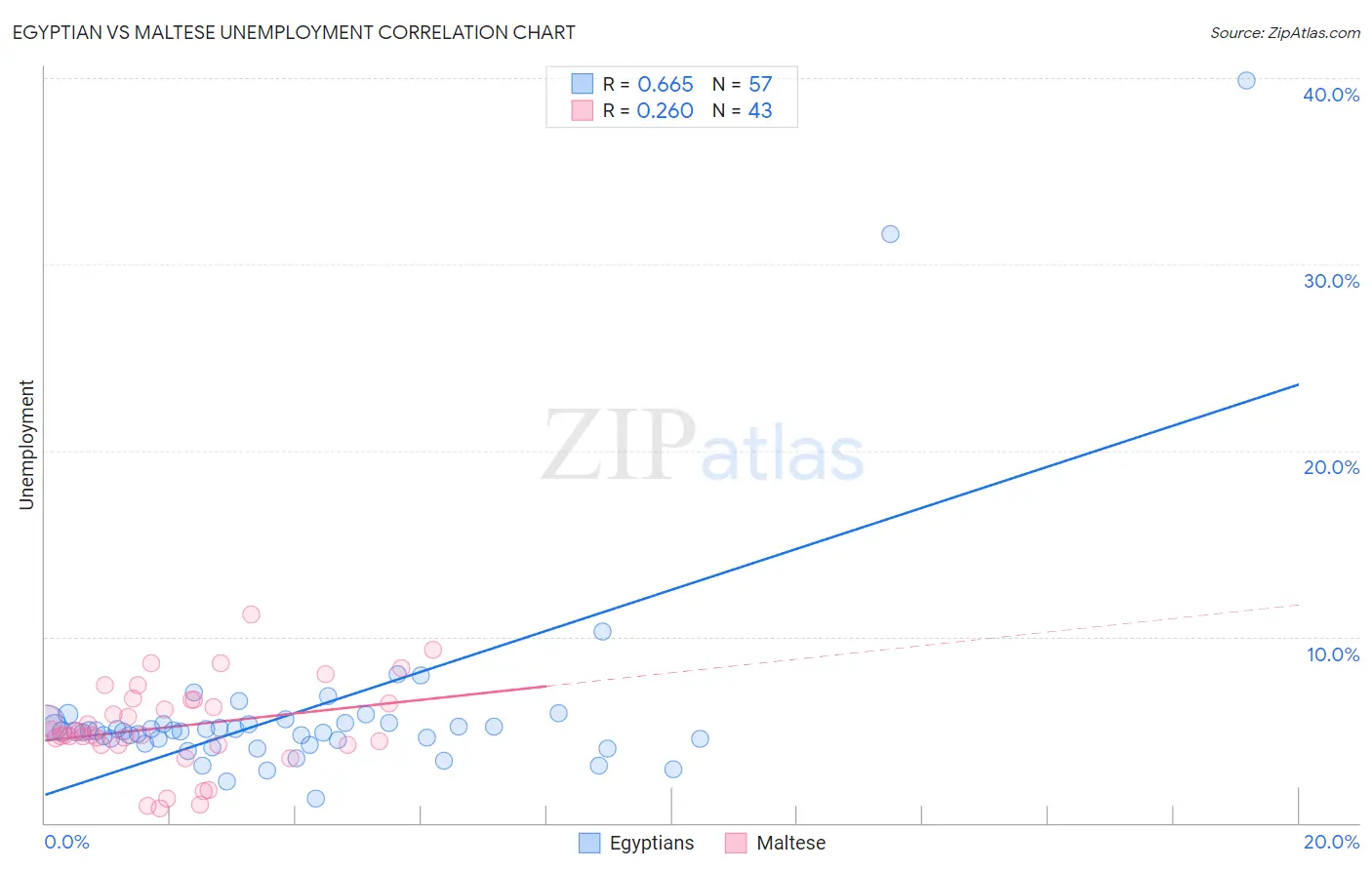 Egyptian vs Maltese Unemployment