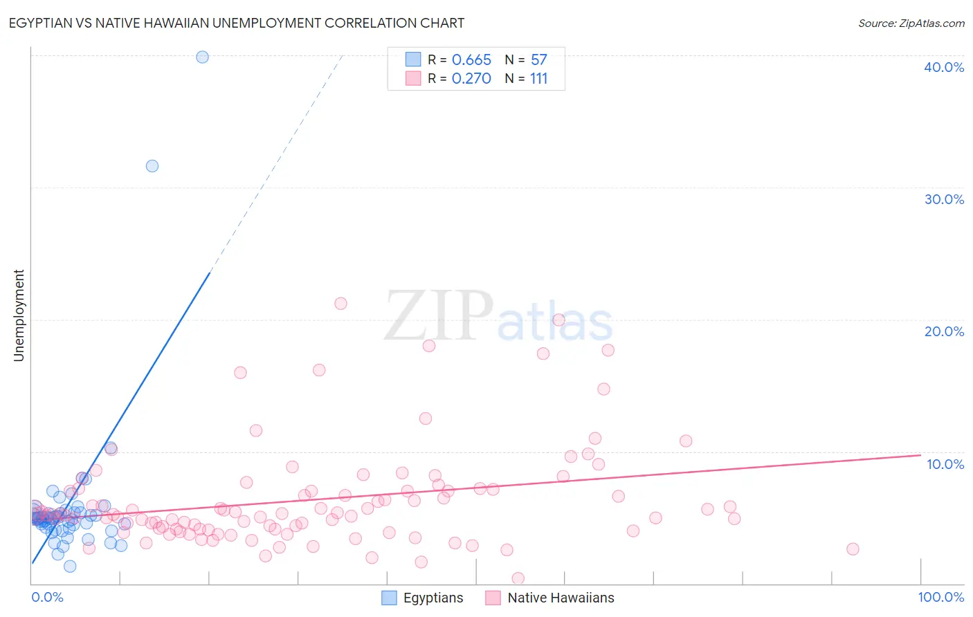 Egyptian vs Native Hawaiian Unemployment