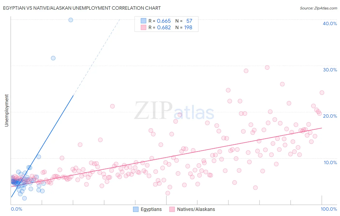 Egyptian vs Native/Alaskan Unemployment