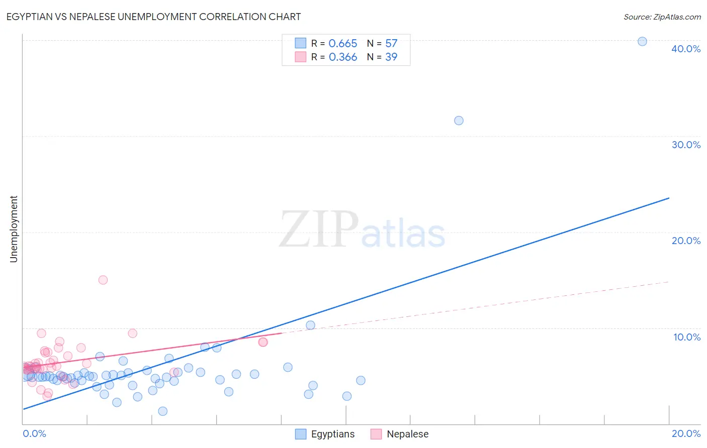 Egyptian vs Nepalese Unemployment