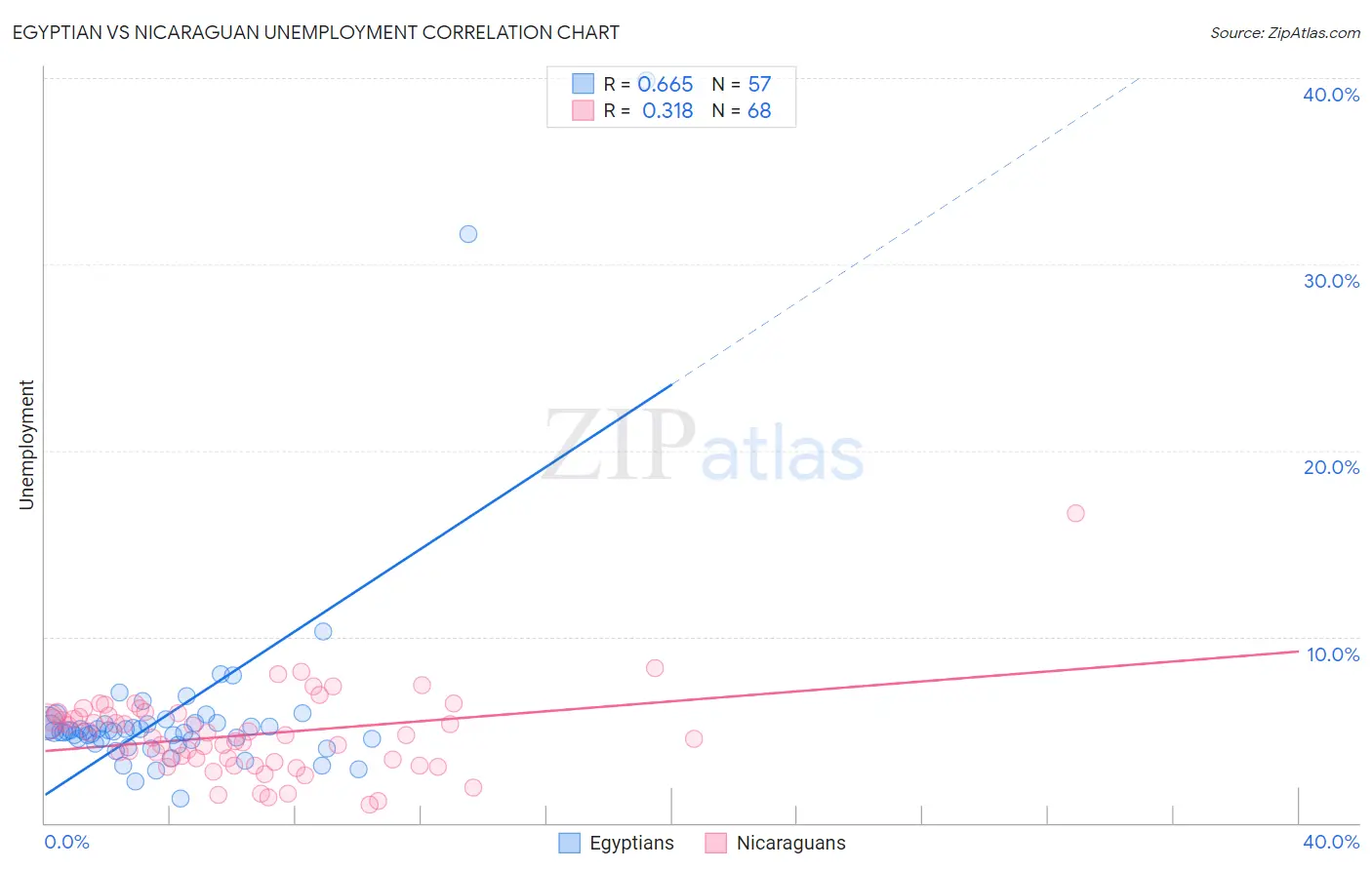 Egyptian vs Nicaraguan Unemployment