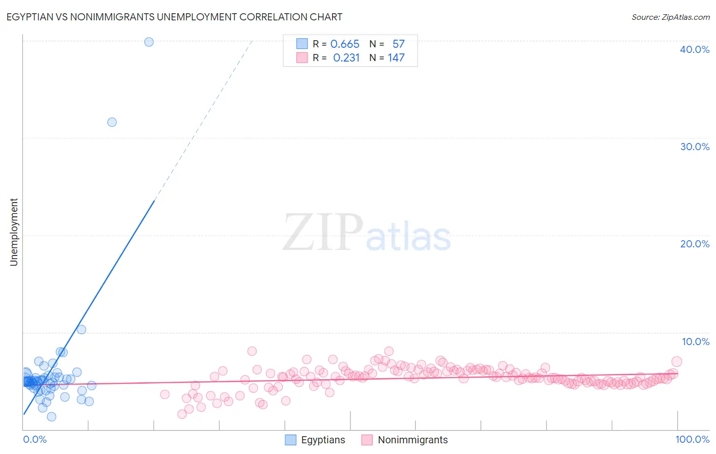 Egyptian vs Nonimmigrants Unemployment