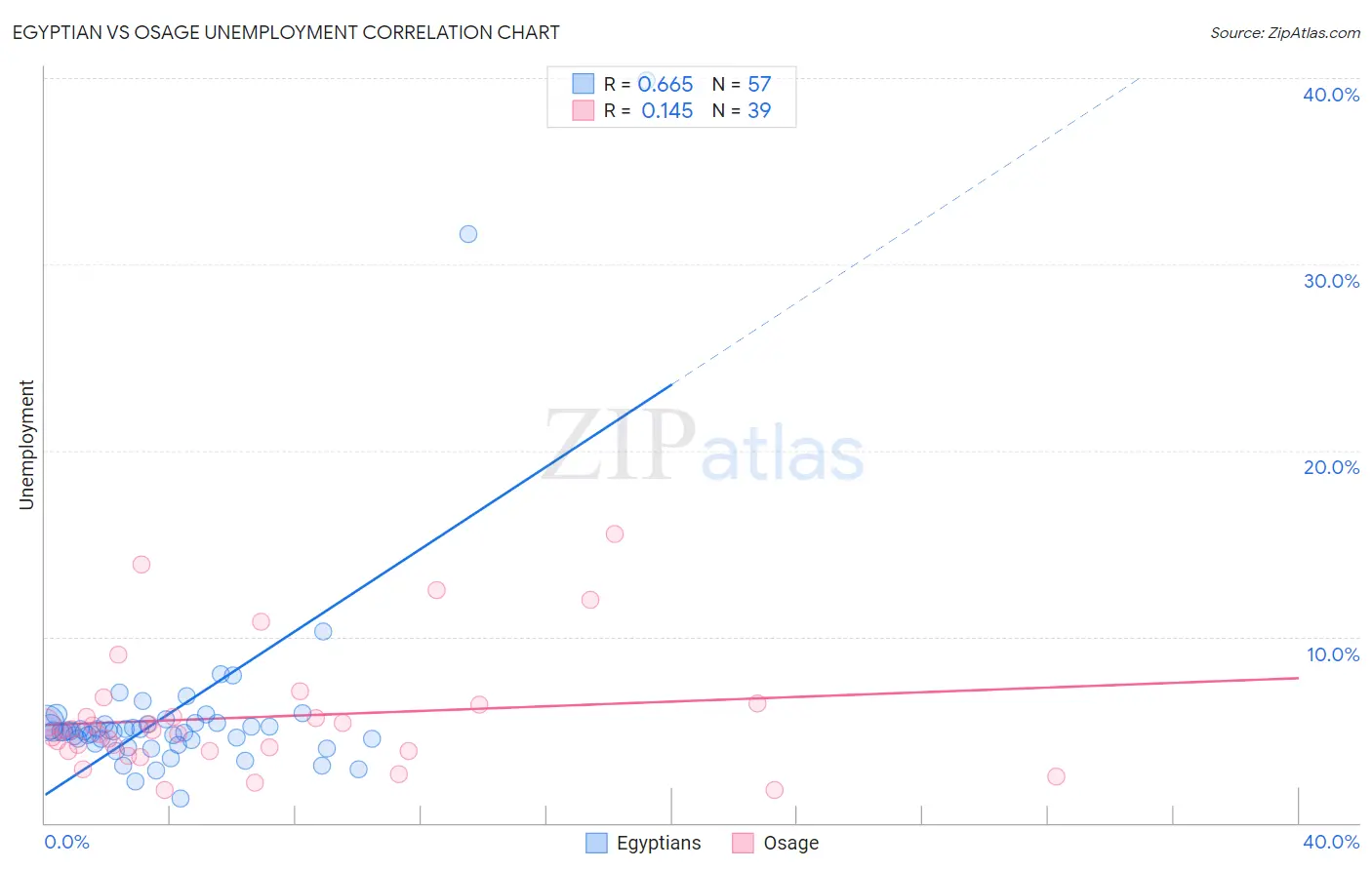 Egyptian vs Osage Unemployment