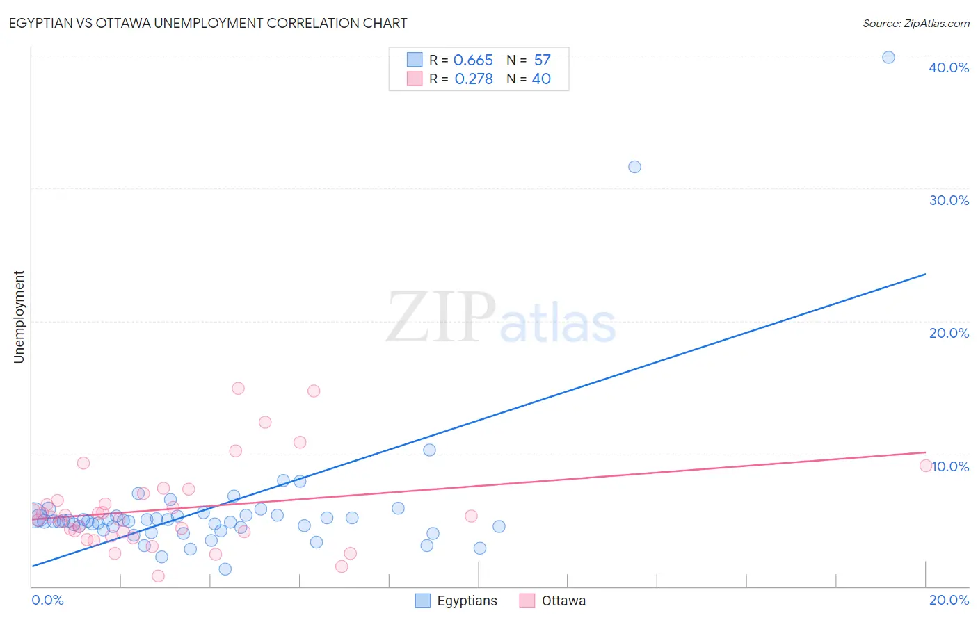 Egyptian vs Ottawa Unemployment