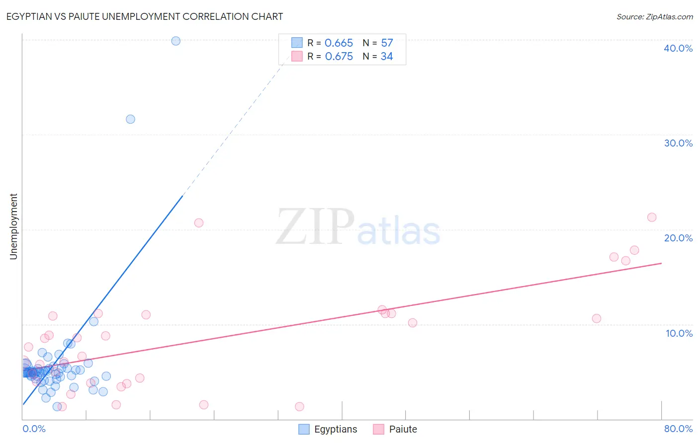 Egyptian vs Paiute Unemployment