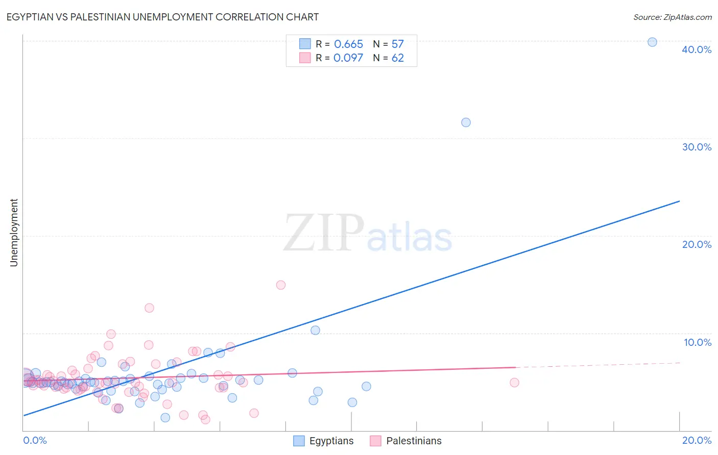 Egyptian vs Palestinian Unemployment