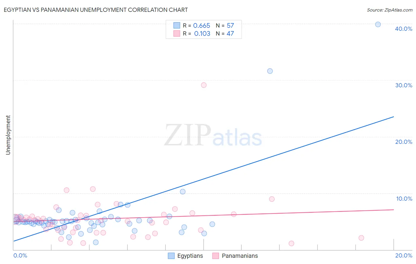 Egyptian vs Panamanian Unemployment