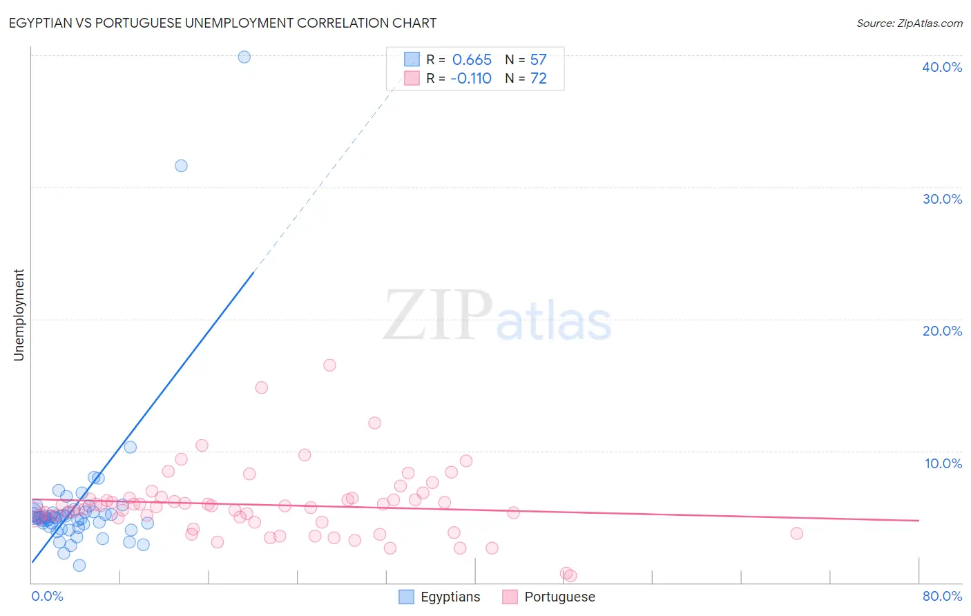Egyptian vs Portuguese Unemployment