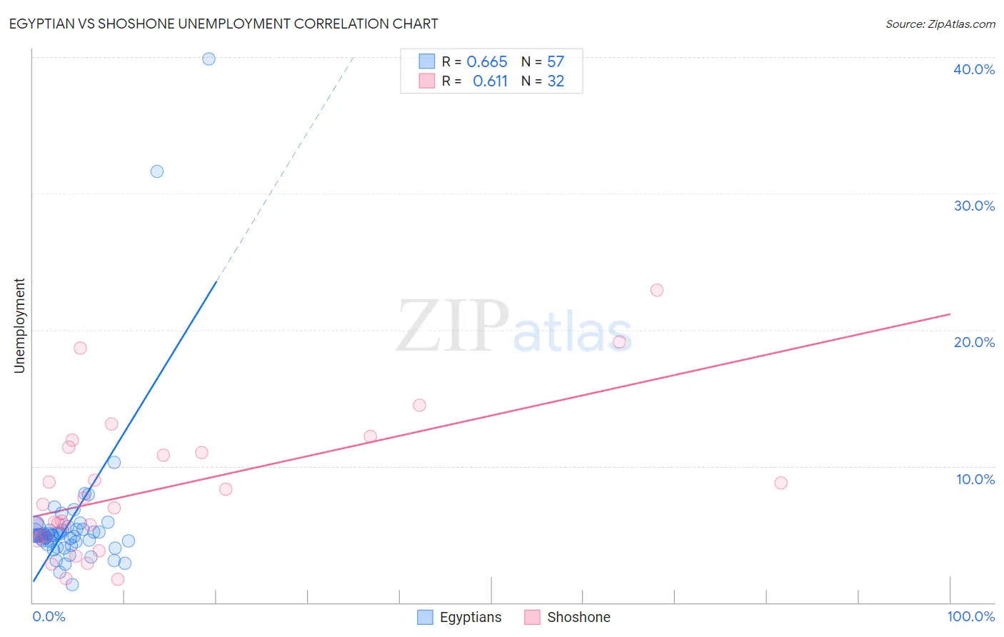 Egyptian vs Shoshone Unemployment