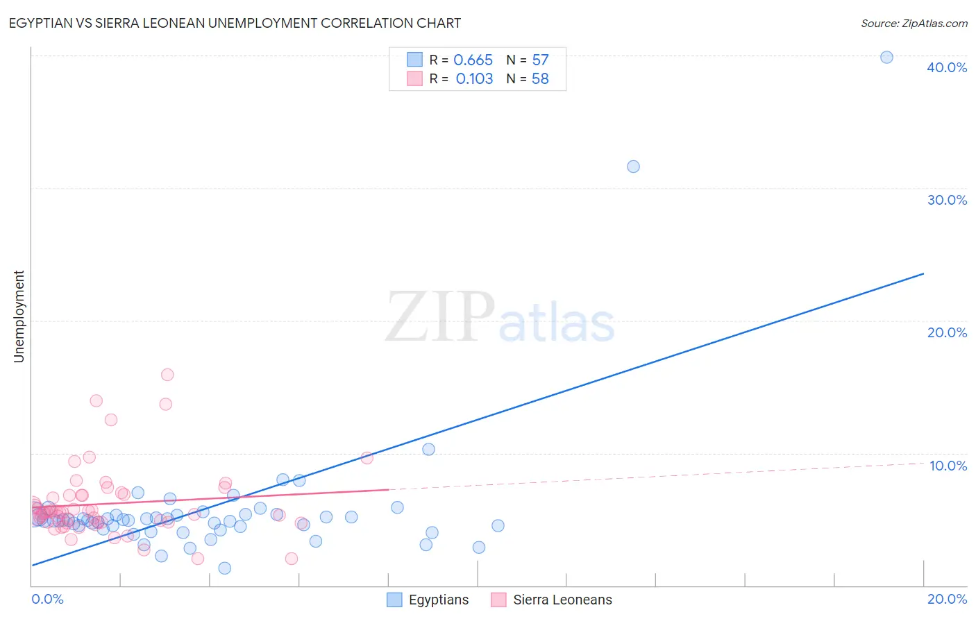 Egyptian vs Sierra Leonean Unemployment