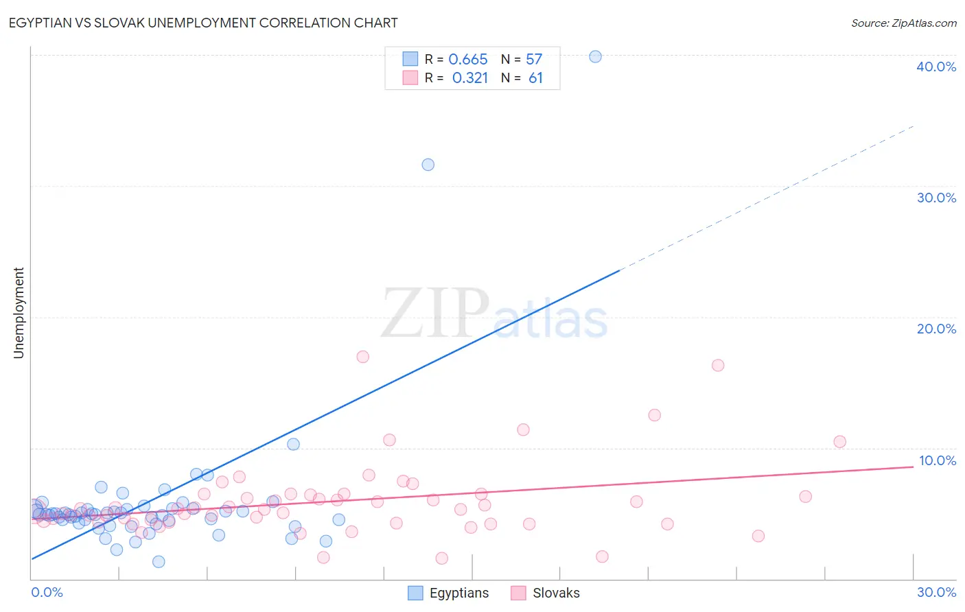 Egyptian vs Slovak Unemployment