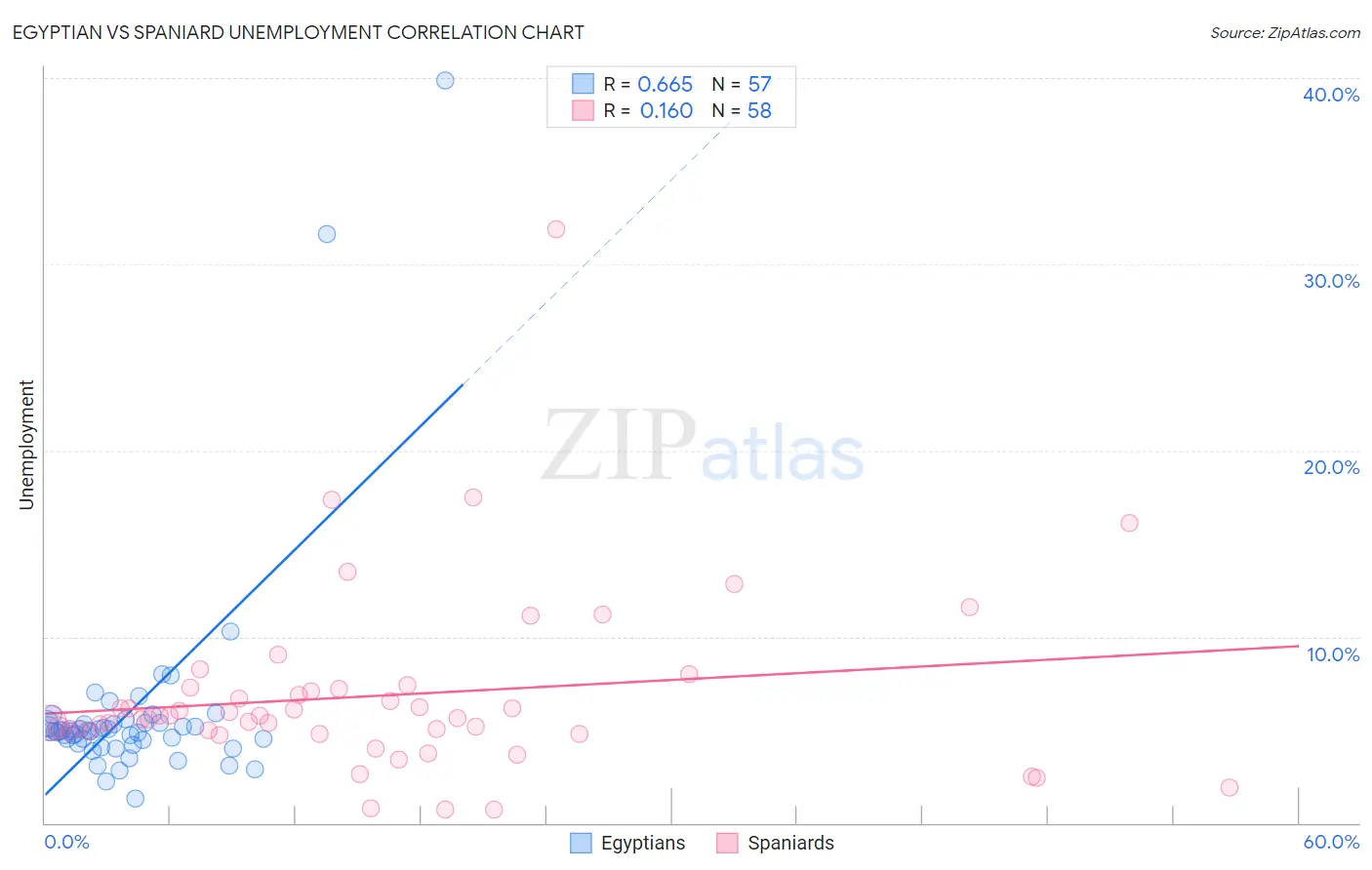 Egyptian vs Spaniard Unemployment