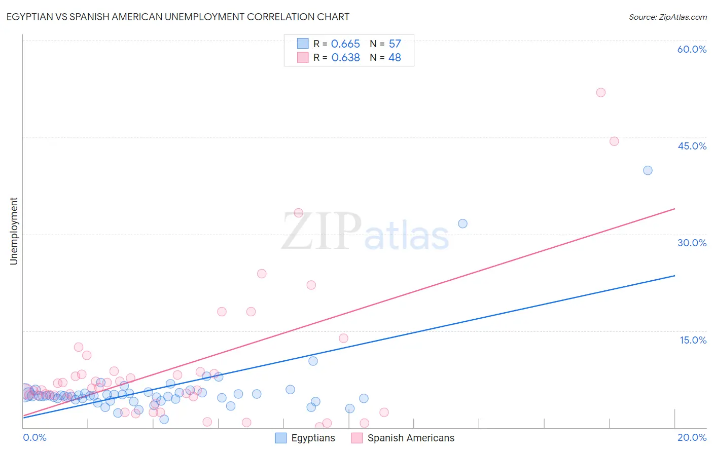 Egyptian vs Spanish American Unemployment