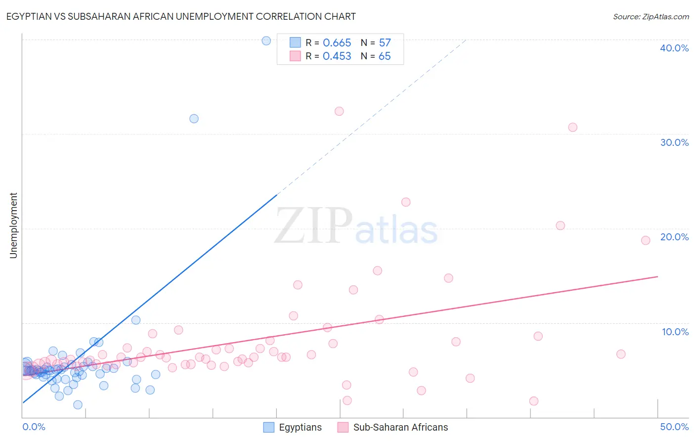 Egyptian vs Subsaharan African Unemployment