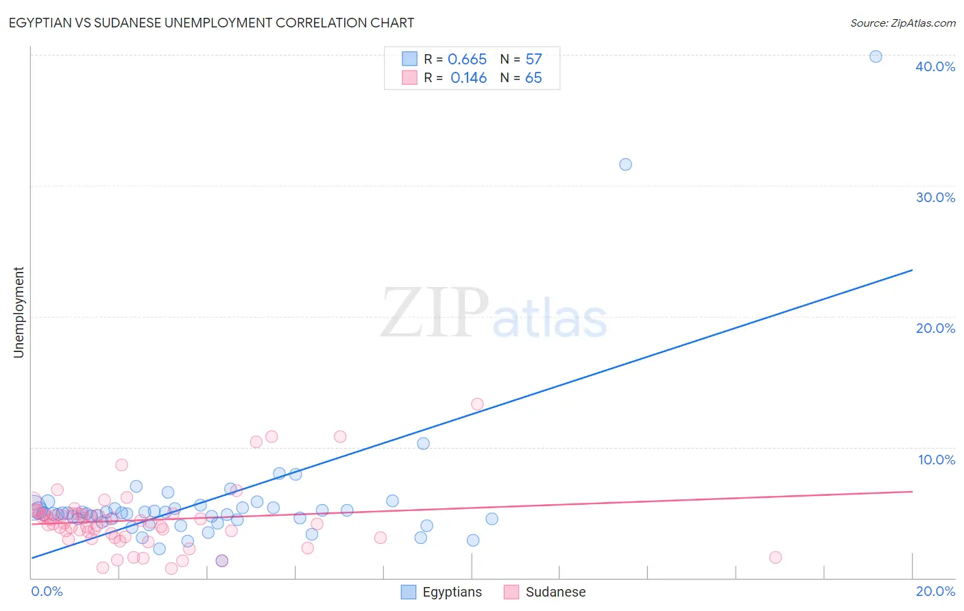 Egyptian vs Sudanese Unemployment