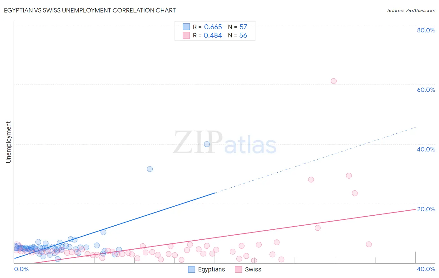 Egyptian vs Swiss Unemployment