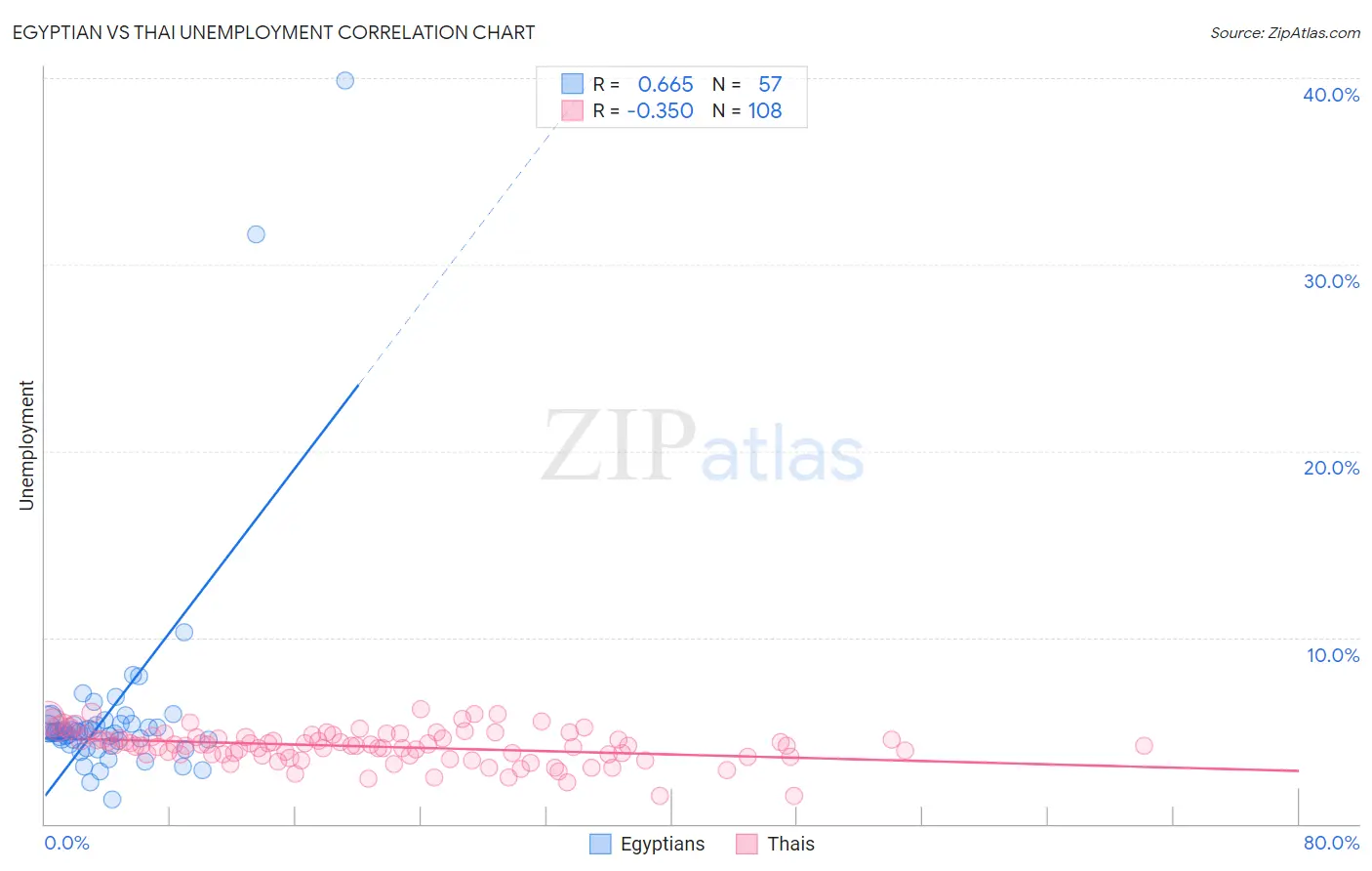 Egyptian vs Thai Unemployment