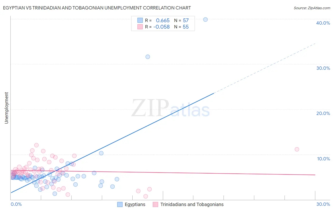 Egyptian vs Trinidadian and Tobagonian Unemployment