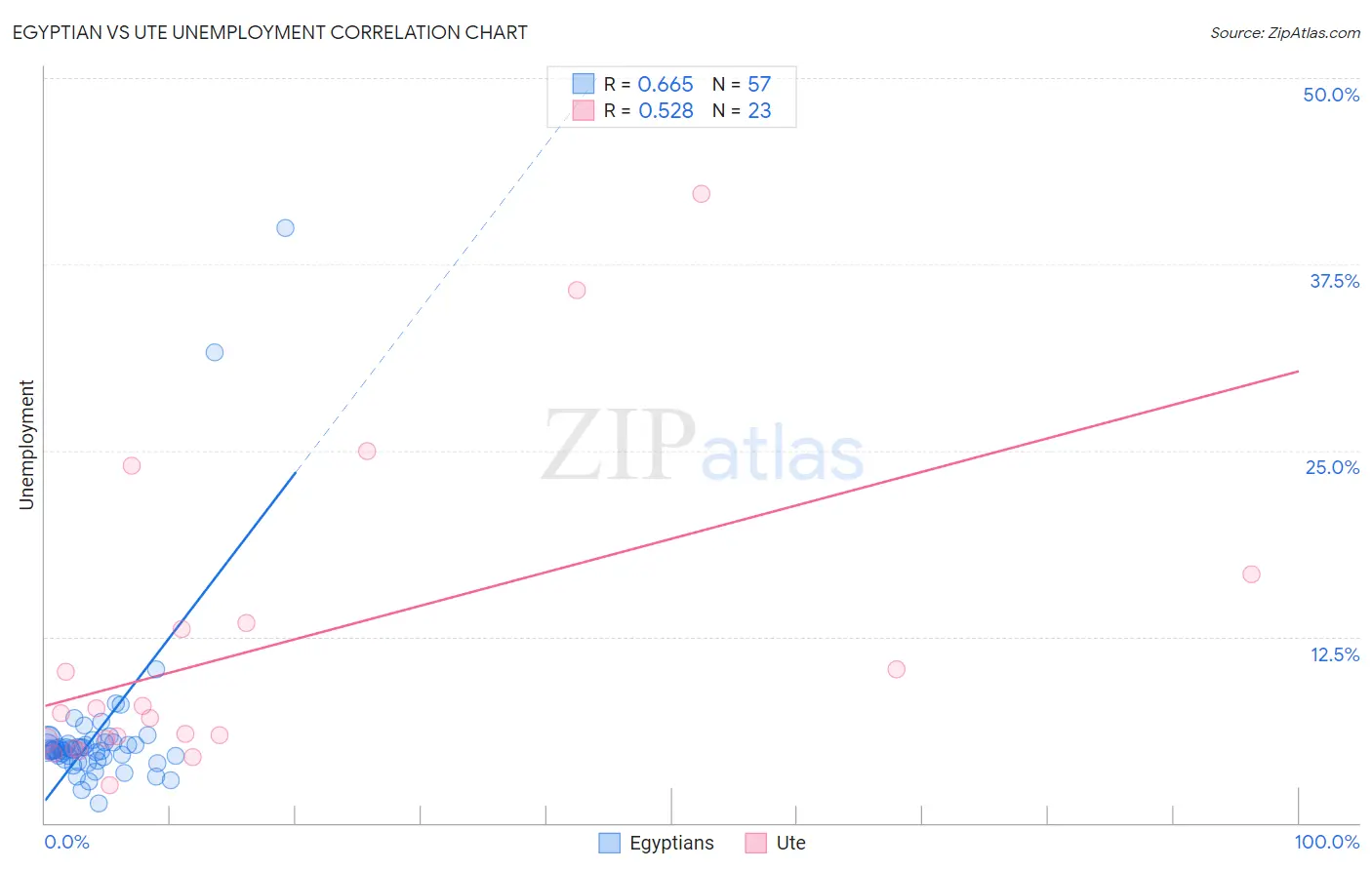 Egyptian vs Ute Unemployment