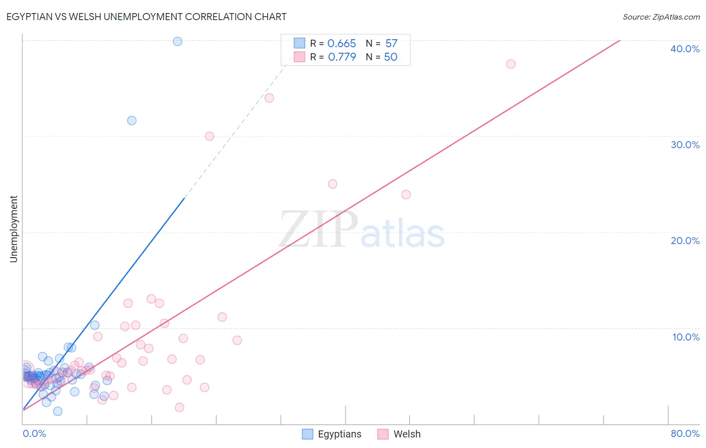 Egyptian vs Welsh Unemployment
