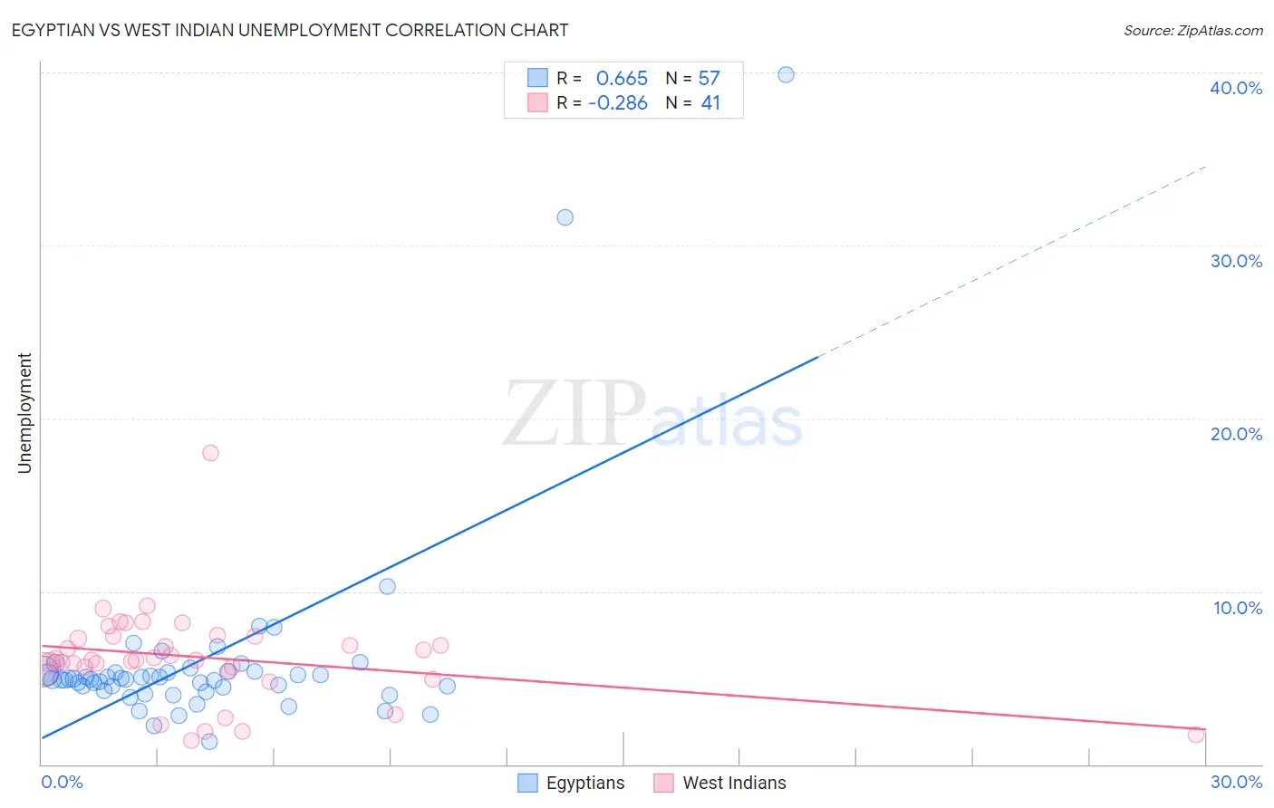 Egyptian vs West Indian Unemployment