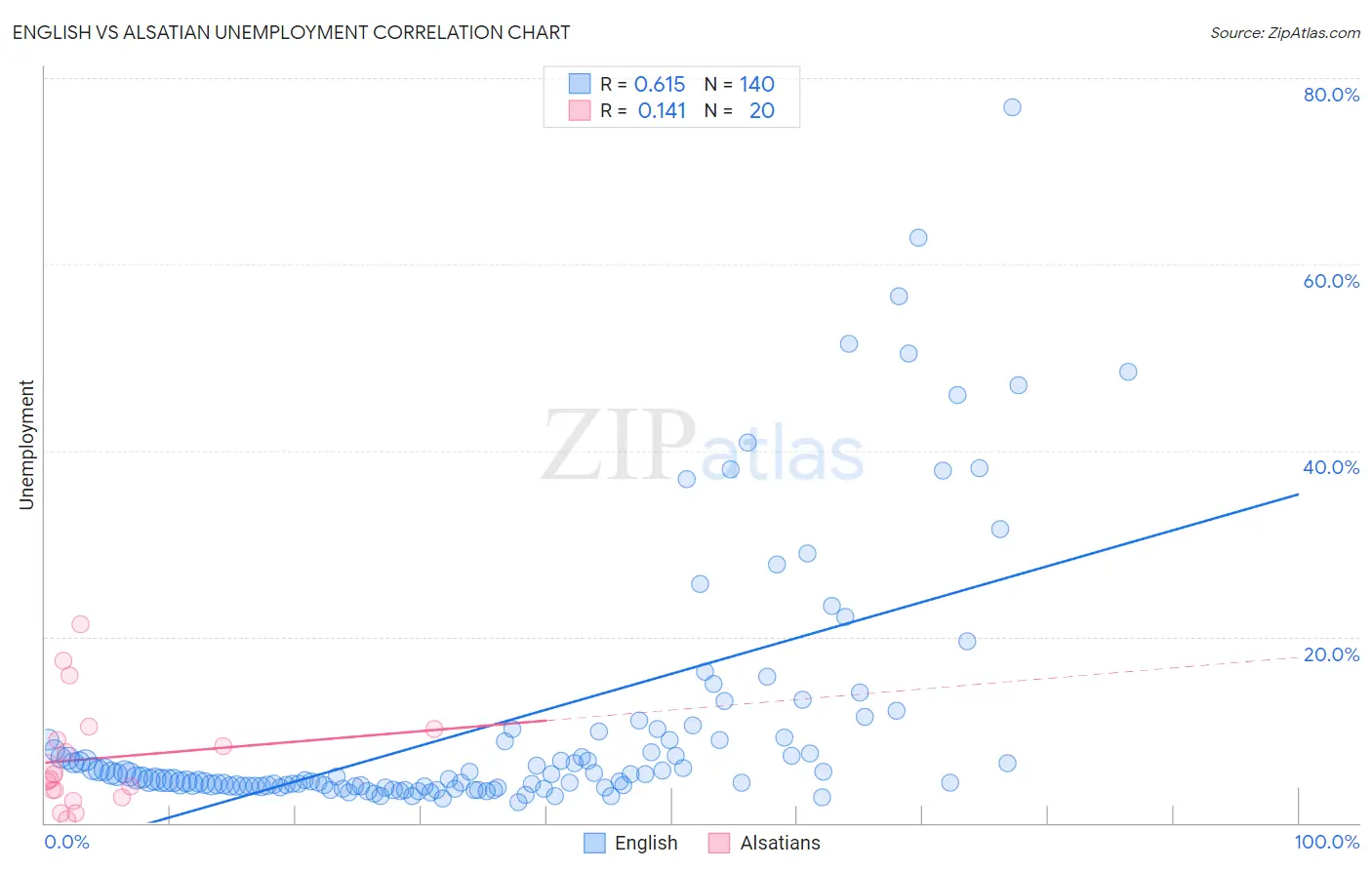 English vs Alsatian Unemployment