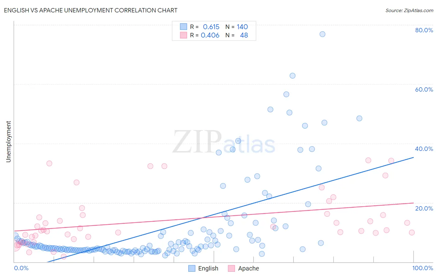 English vs Apache Unemployment