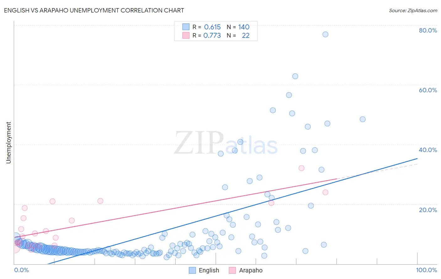 English vs Arapaho Unemployment