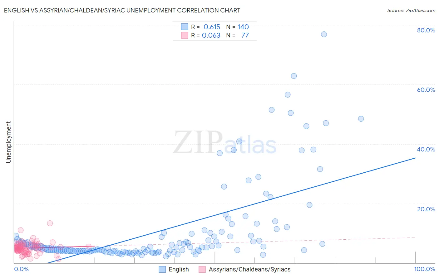 English vs Assyrian/Chaldean/Syriac Unemployment