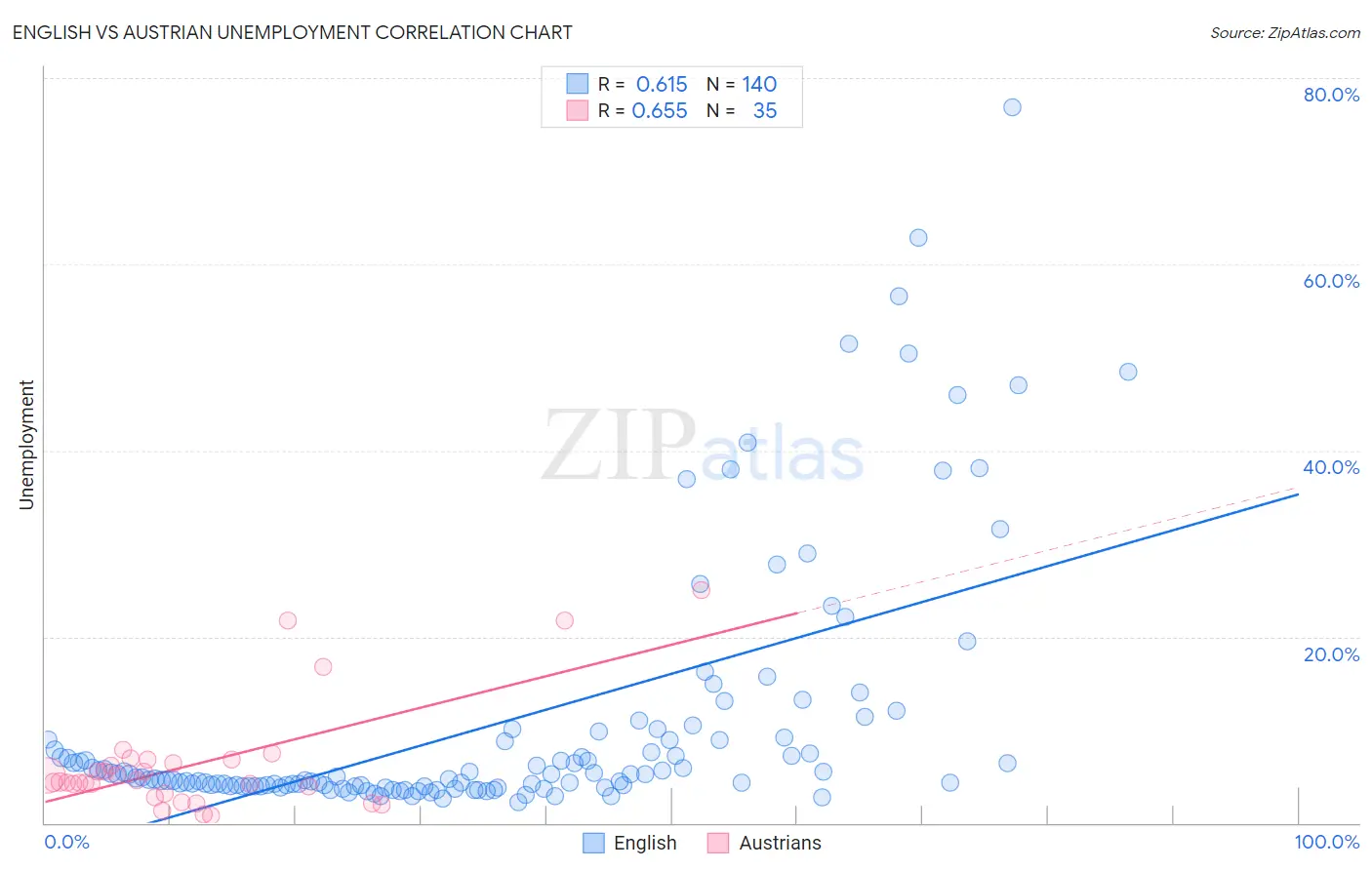 English vs Austrian Unemployment
