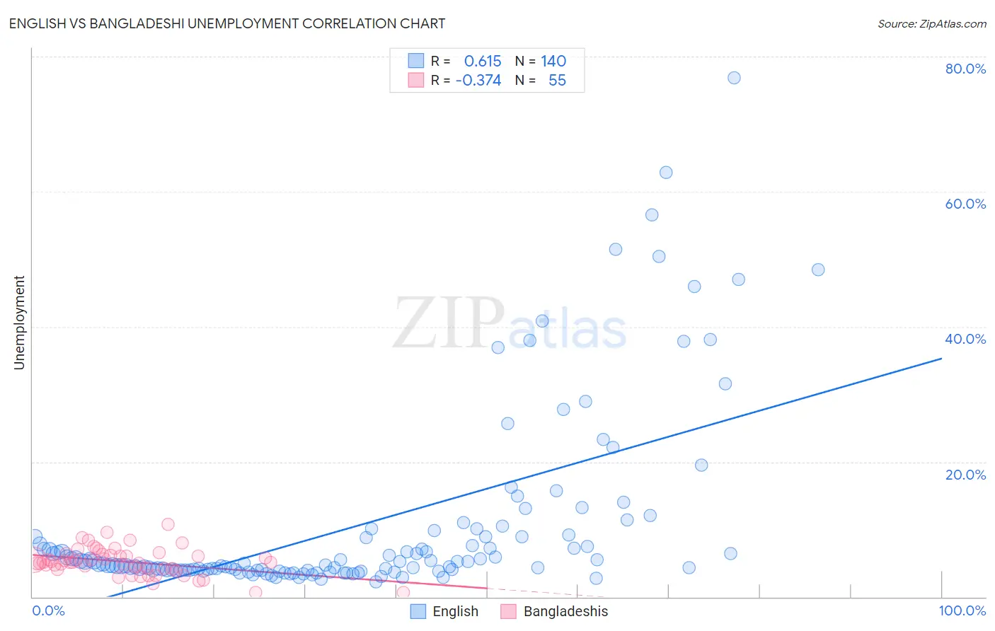 English vs Bangladeshi Unemployment