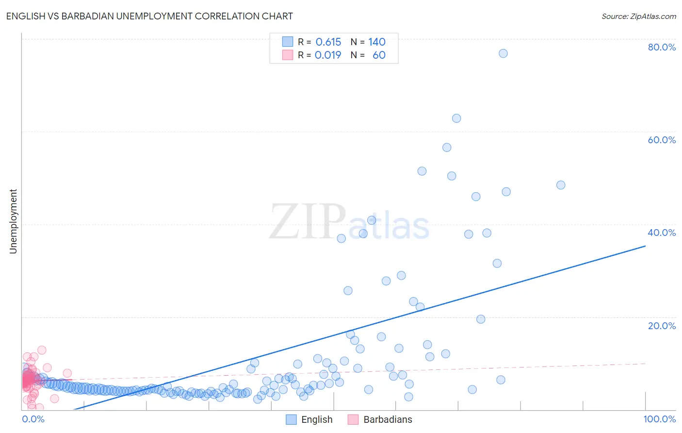 English vs Barbadian Unemployment