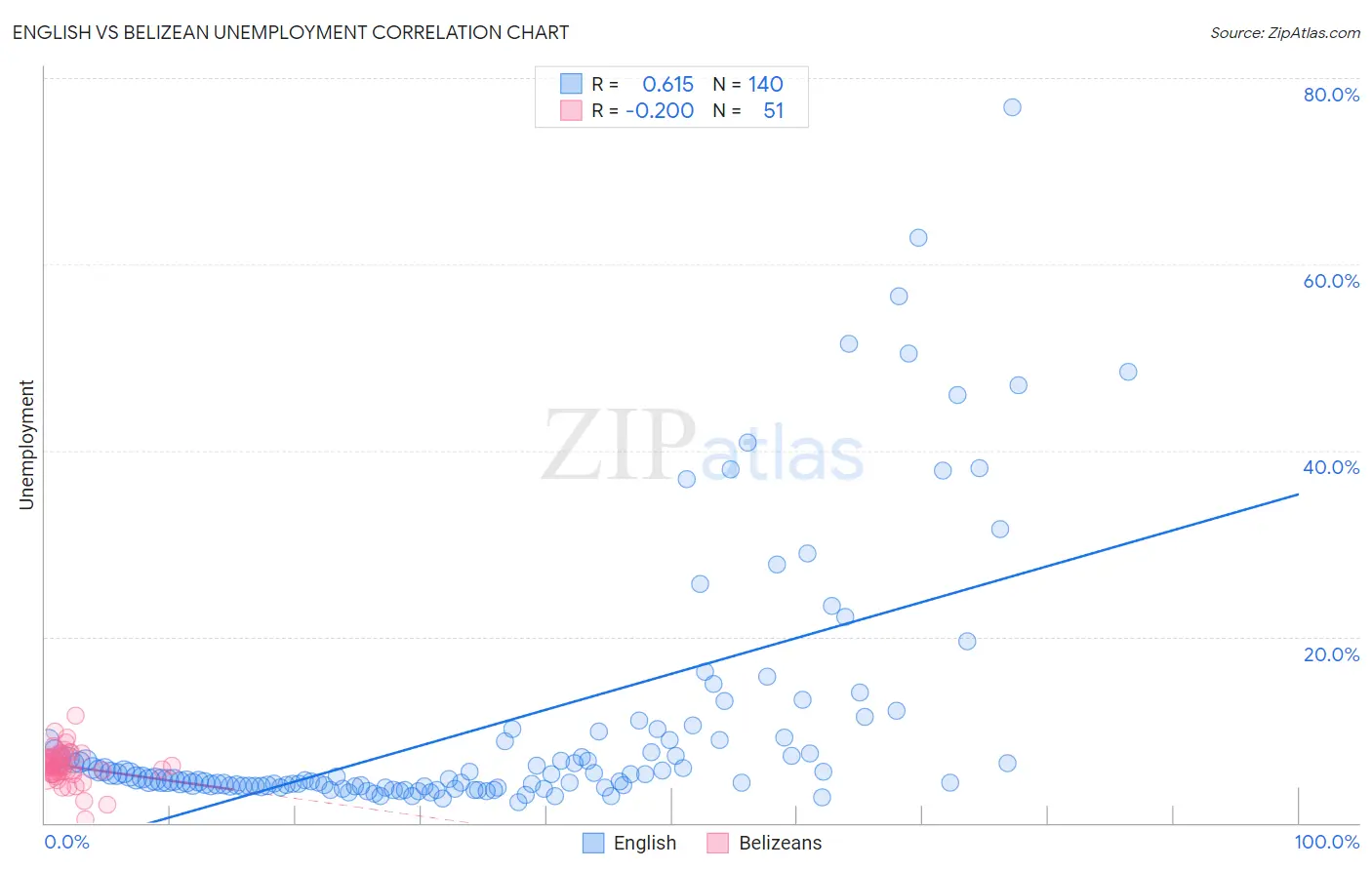 English vs Belizean Unemployment