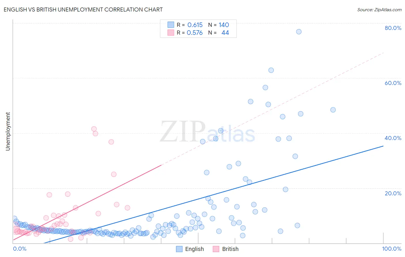 English vs British Unemployment