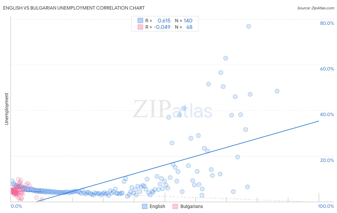 English vs Bulgarian Unemployment